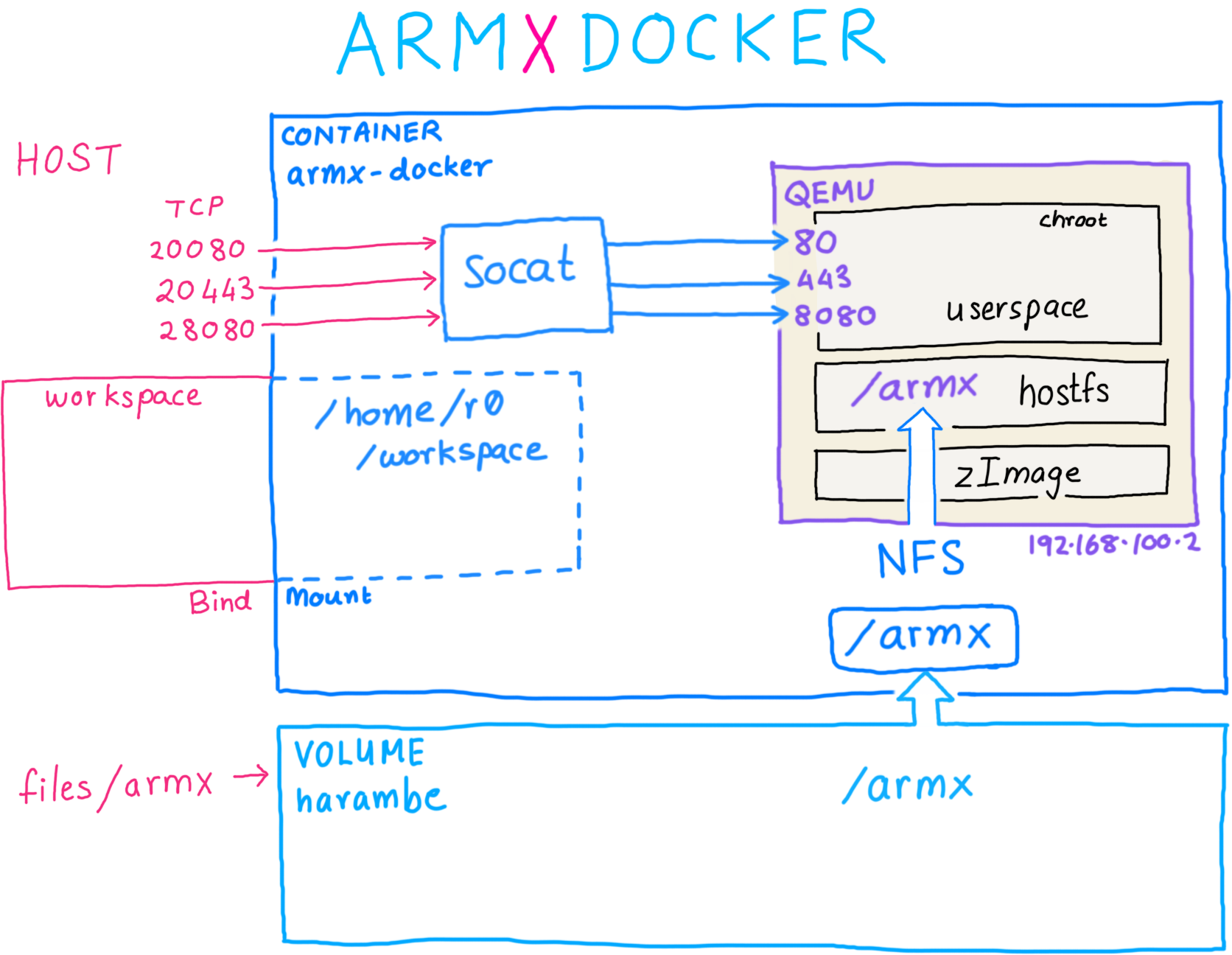 Docker Architecture